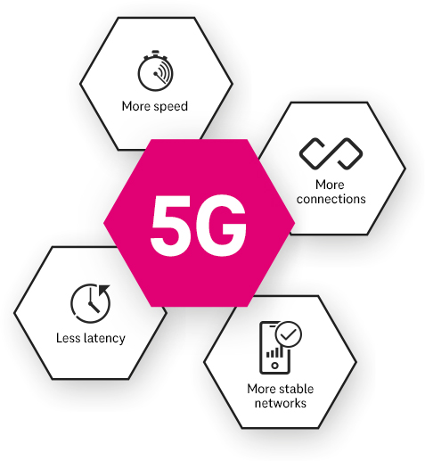 Infographic with the key facts about 5G