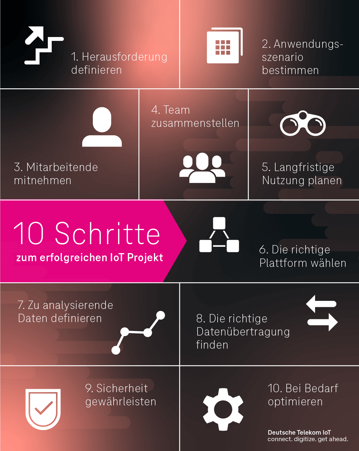 Illustration zu den 10 Schritten für ein erfolgreiches IoT-Projekt