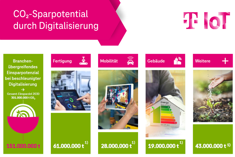 Illustration der CO2-Sparpotentiale durch Digitalisierung mit dem Internet of Things
