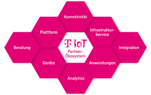 Visualisierung der Bestandteile des Telekom IoT Partner-Ökosystems in Form von hexagonförmigen Bausteinen