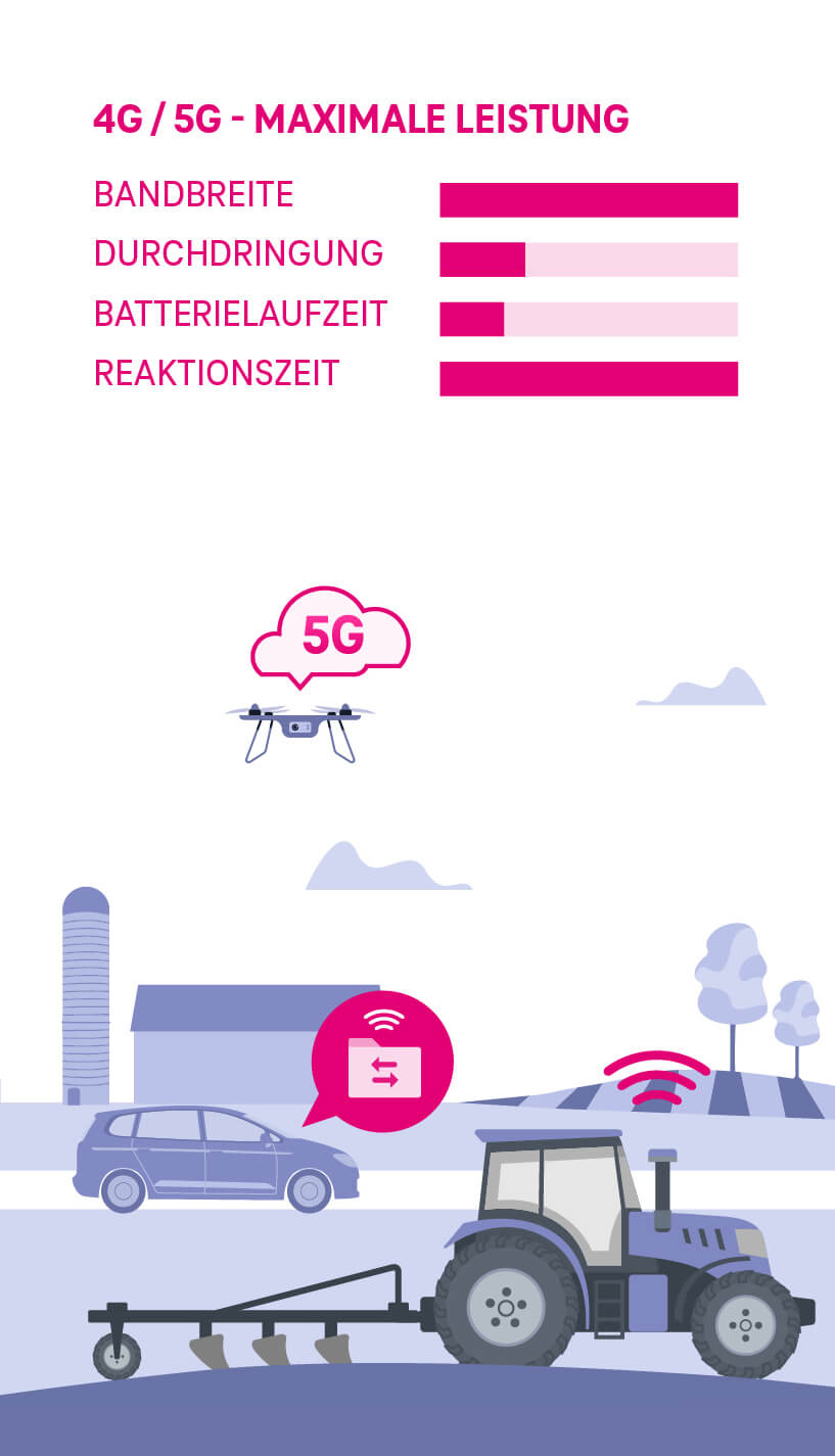 Schaubild IoT-Netzwerktechnologie 4G & 5G
