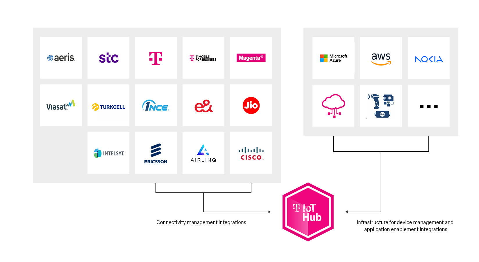 Overview of T IoT Hub's key platform providers