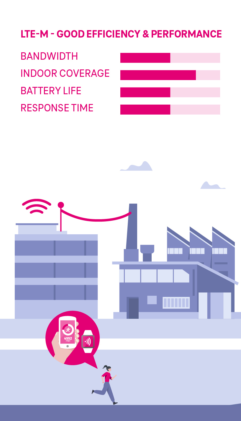 Infographic IoT network technology LTE-M