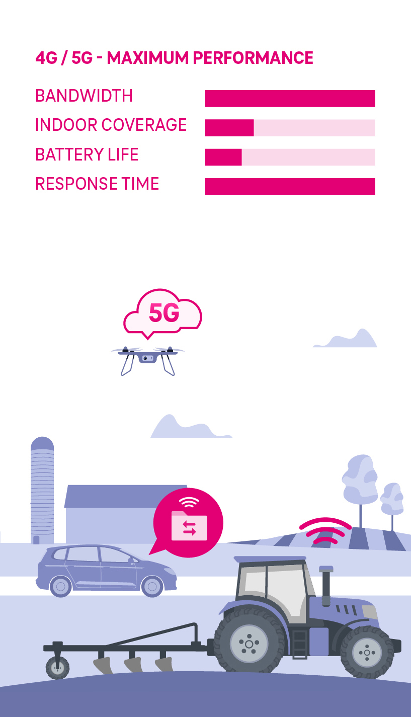 Infographic IoT network technology 4G & 5G
