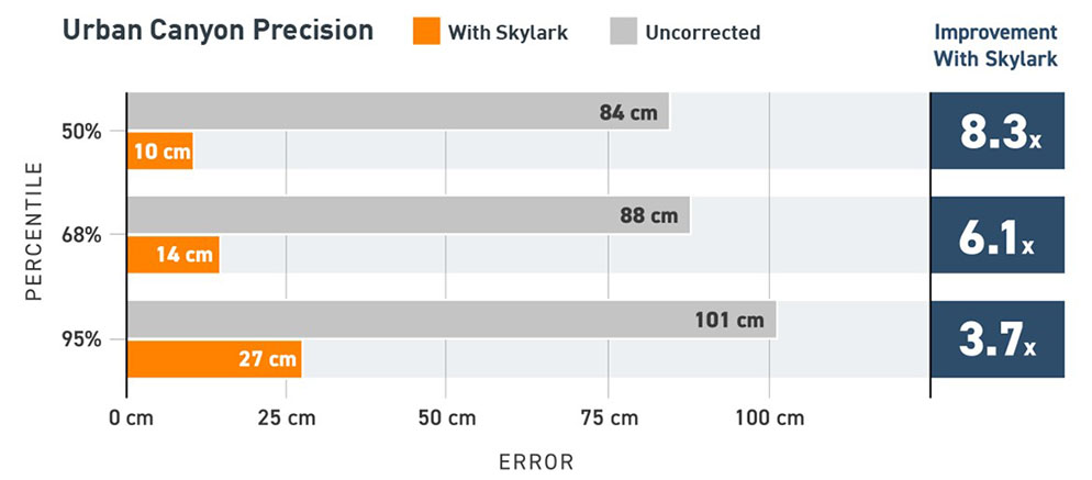 Infographic: Urban Canyon Precision in comparison