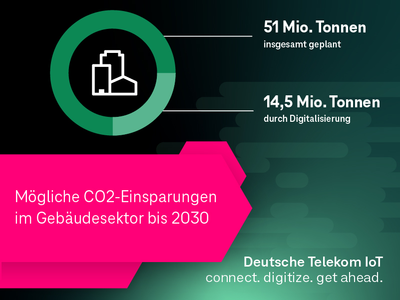 Infografik zeigt mögliche CO2-Einsparungen im Gebäudesektor bis 2030, die sich insgesamt auf 51 Millionen Tonnen belaufen.