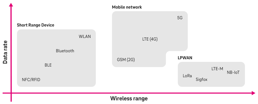 Data rate and wireless range of various wireless technologies at a glance