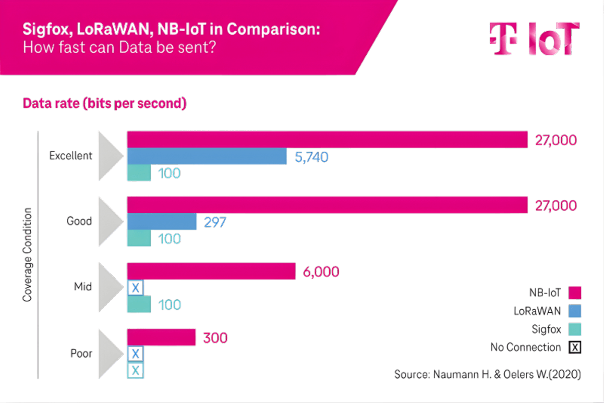 Bar chart with data rates of Sigfox, LoRaWAN and NB-IoT in comparison