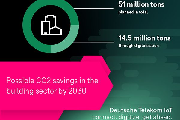 Infographic shows potential CO2 savings in the building sector by 2030, totaling 51 million tons.