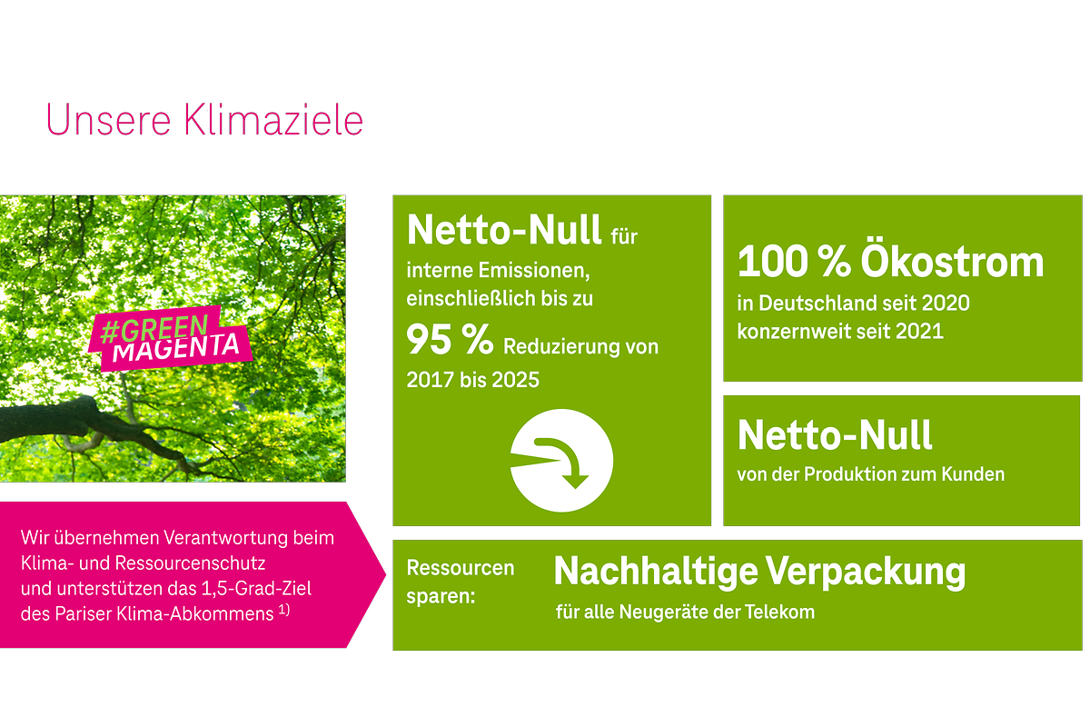 Illustration der Klimaziele der Deutsche Telekom IoT GmbH