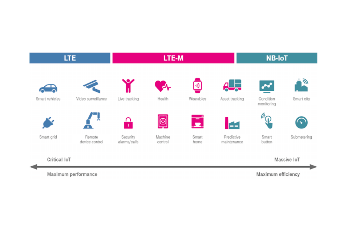 Characteristics and use cases of cellular IoT technologies.