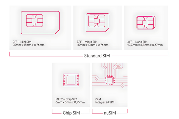 Illustration of SIM cards: Mini SIM, Micro SIM, Nano SIM, Chip SIM, and iSIM.