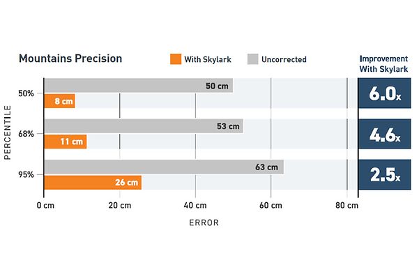 iot-blog-precise-positioning-schlaegt-gps-mountains-precision