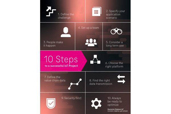 Illustration of the 10 steps for a successful IoT project