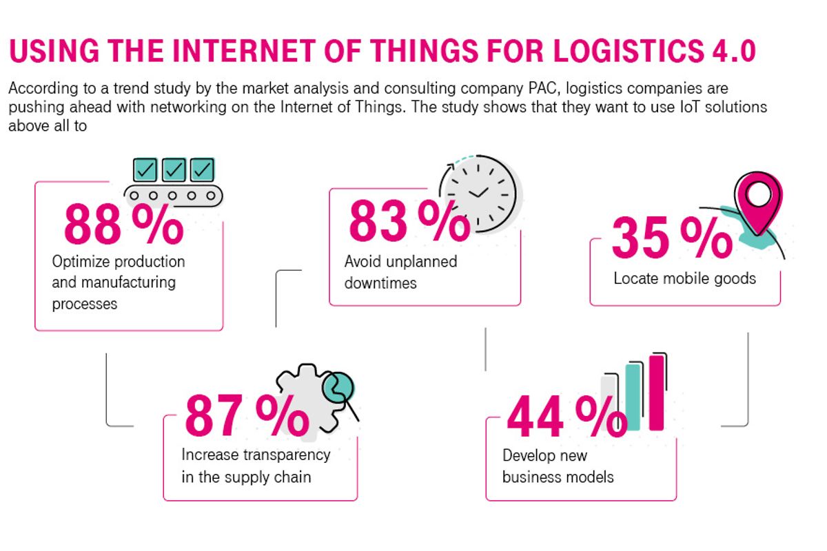 Illustration: Achieving Logistics 4.0 with the Internet of Things