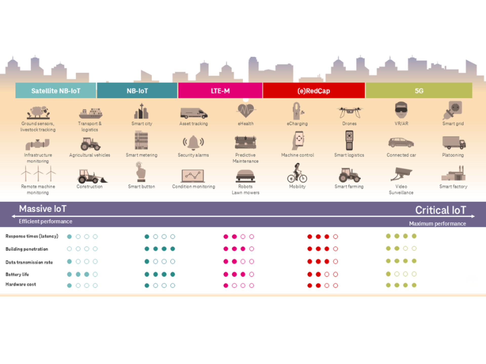 Infographic comparing IoT network technologies by use case and technical requirements.