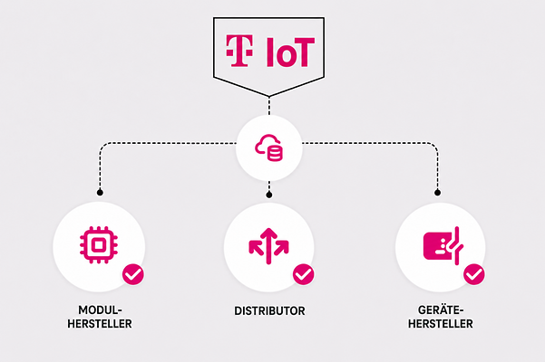 Grafik zur digitalen Bereitstellung von nuSIM mit Telekom IoT sowie Modulhersteller, Distributor und Gerätehersteller.