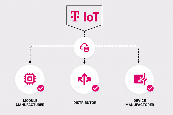 Grafik zur digitalen Bereitstellung von nuSIM mit Telekom IoT sowie Modulhersteller, Distributor und Gerätehersteller.