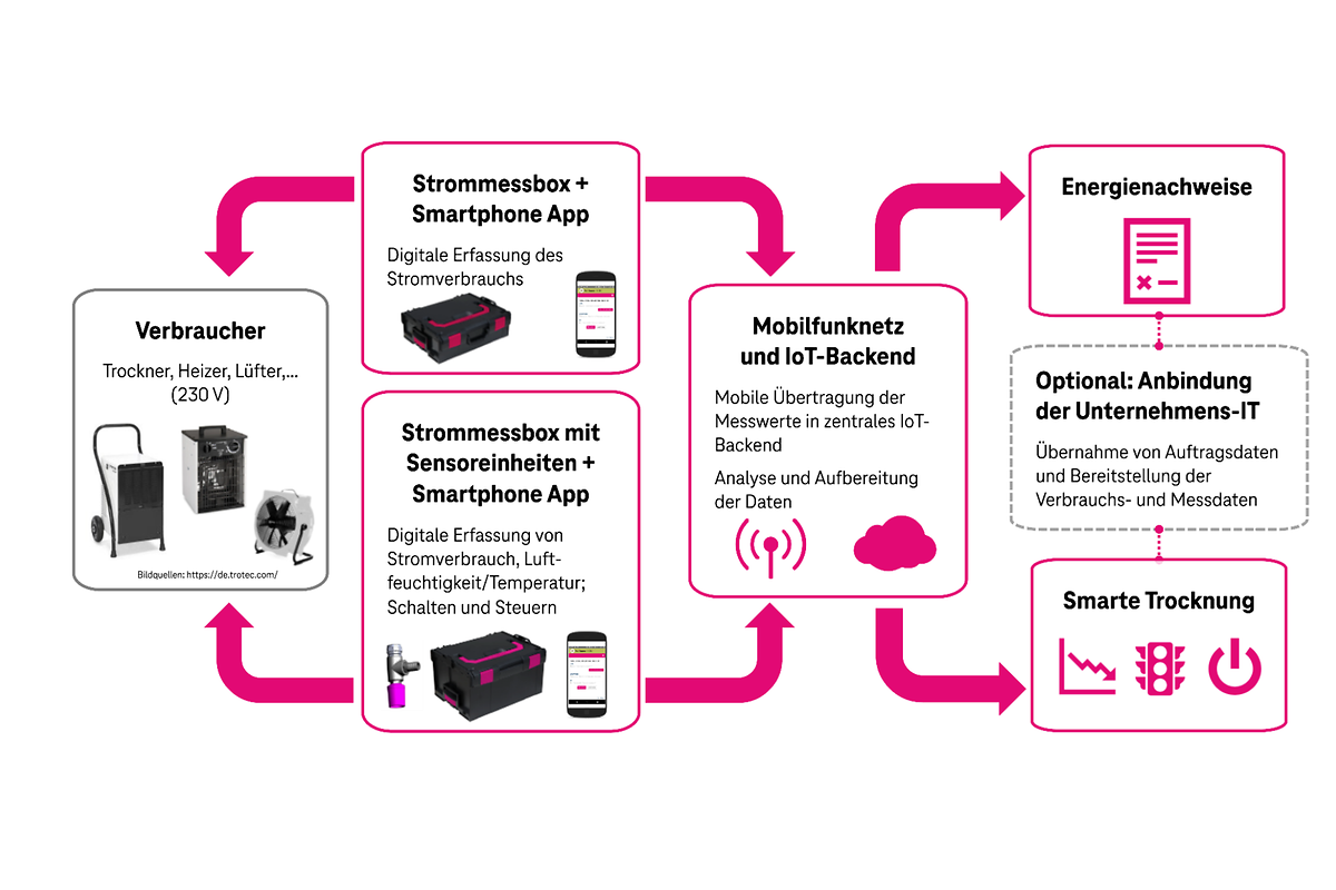 Digitalisierte Bautrocknung mit PowerControl Prozesskette