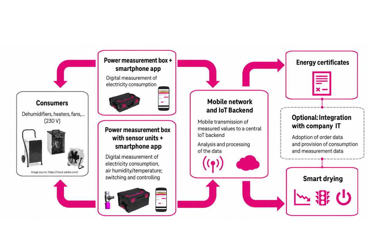 PowerControl system for digital energy monitoring, IoT data transmission and smart drying management.