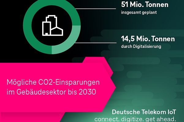 Infografik zeigt mögliche CO2-Einsparungen im Gebäudesektor bis 2030, die sich insgesamt auf 51 Millionen Tonnen belaufen.