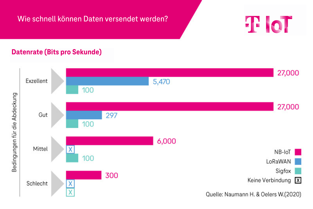 Säulendiagramm mit Datenraten von Sigfox, LoRaWAN und NB-IoT im Vergleich