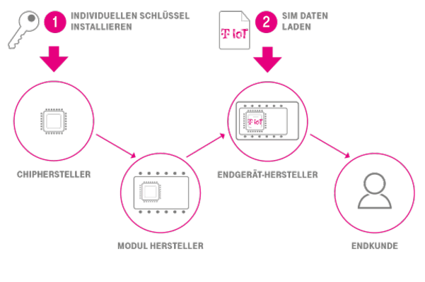 Grafik, die die Funktionsweise von nuSIM darstellt.