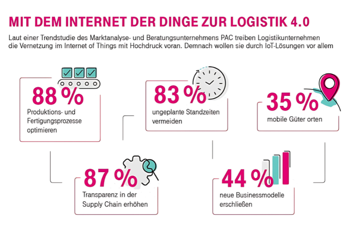 Illustration: Mit dem Internet der Dinge zur Logistik 4.0