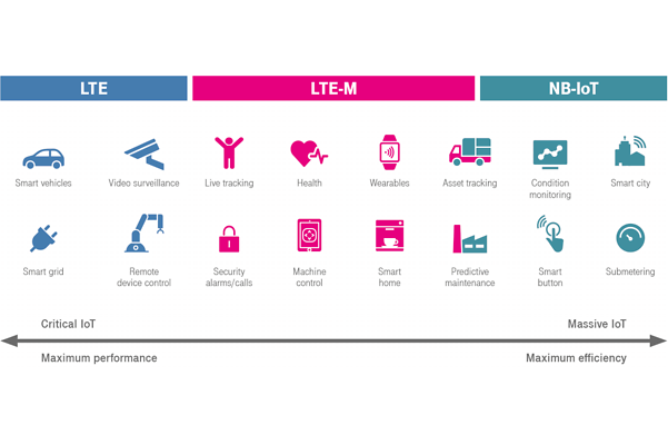 Grafik zu Merkmalen und Anwendungsfälle der zellularen IoT-Technologien