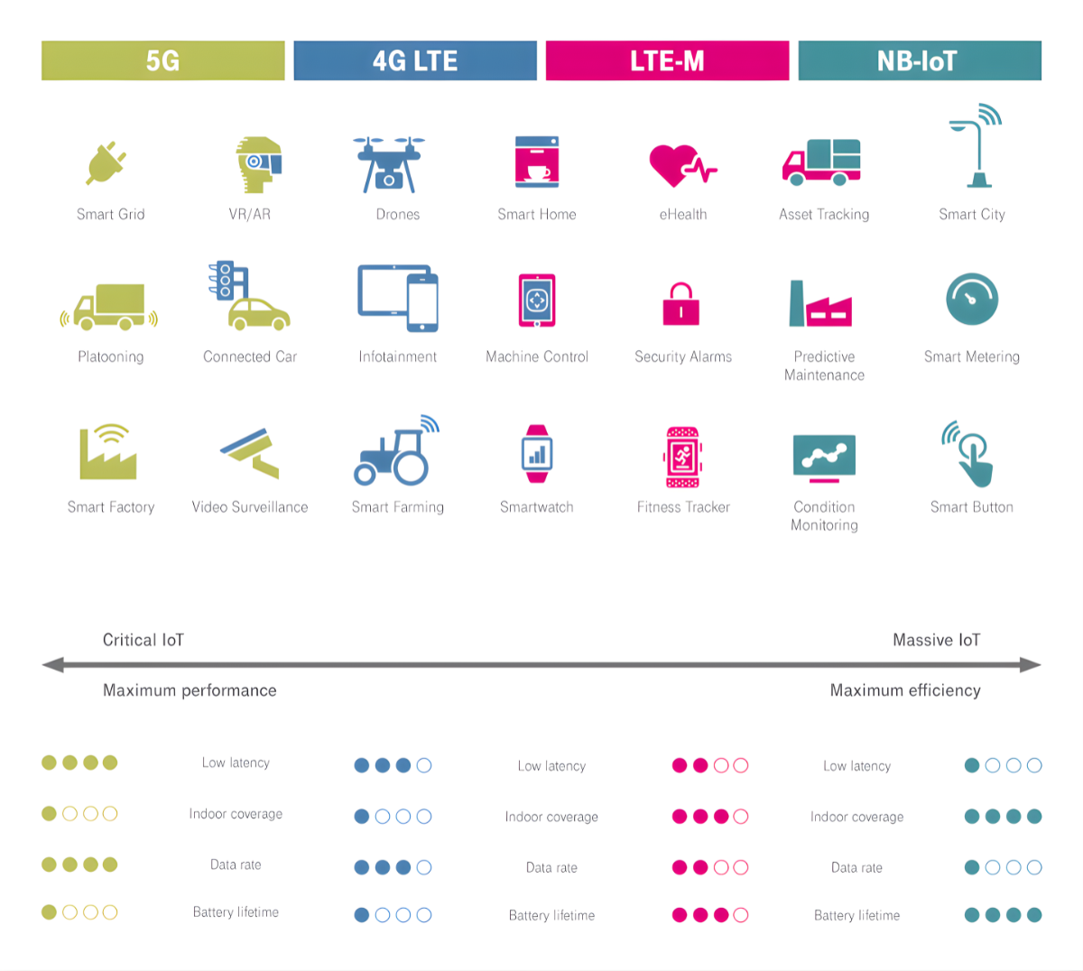 Diagram som visar användningsfall och funktioner hos olika mobilnät.