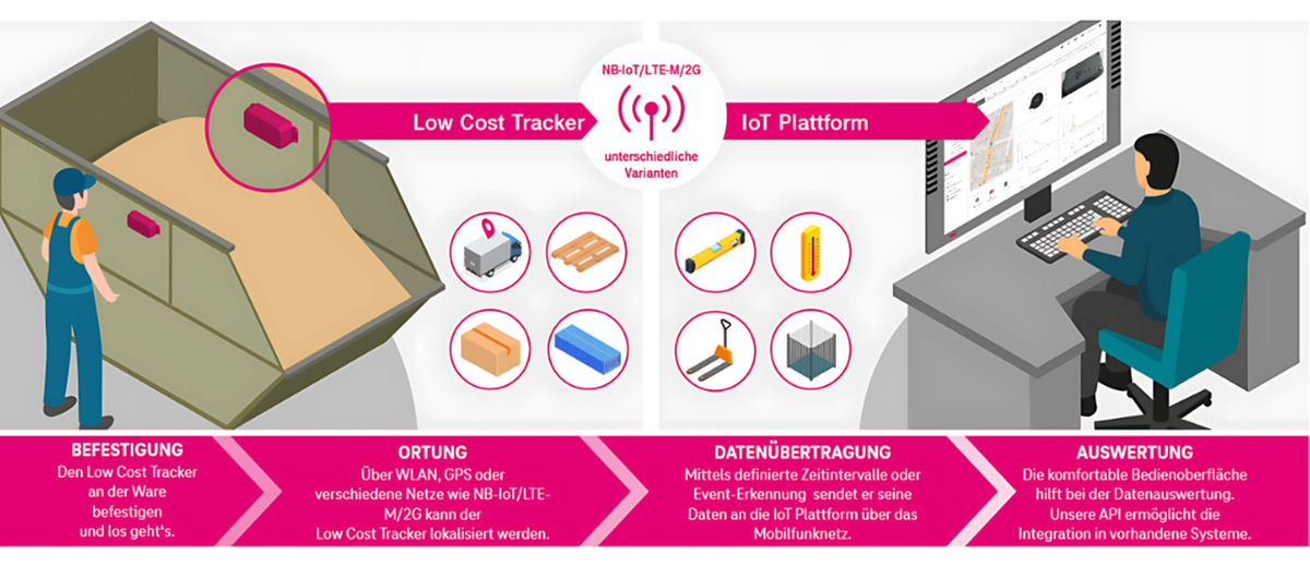 Grafik von der Funktionsweise des Low Cost Trackers.