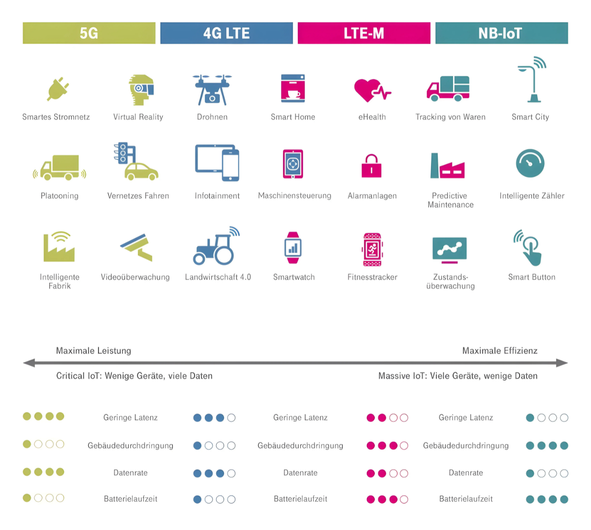  Schaubild über Use Cases & Features verschiedener Mobilfunknetze