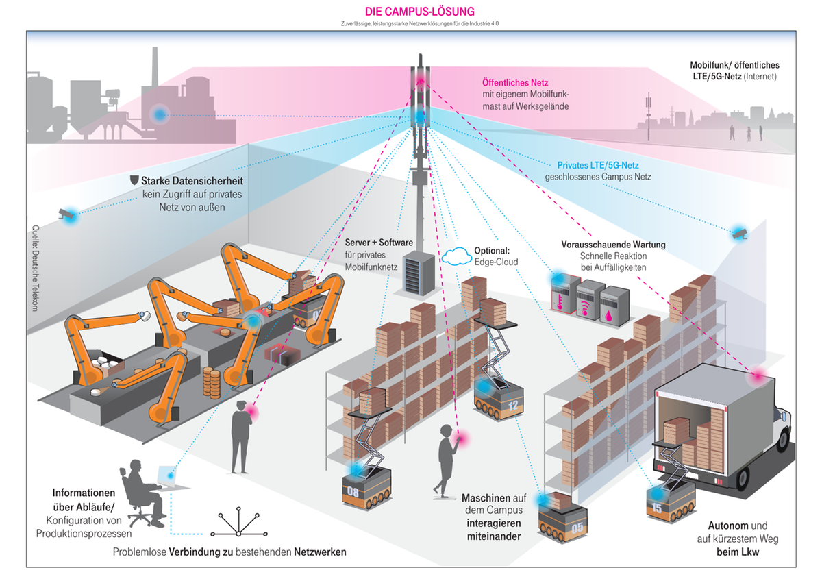 Infografik 5G Campusnetze