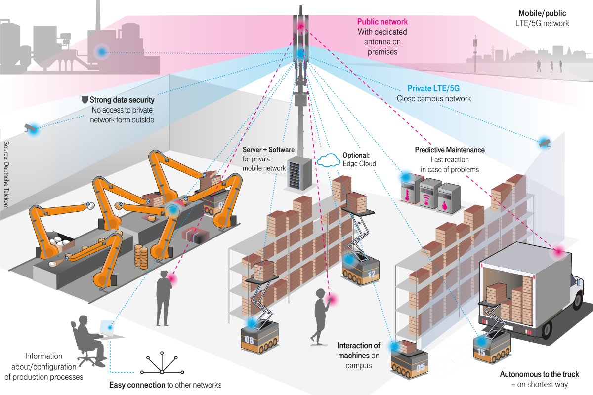 Infographic 5G campus networks